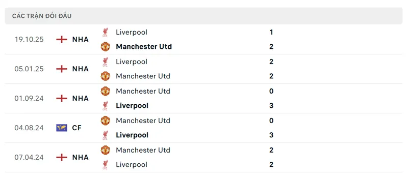 lich su doi dau giua manchester united vs liverpool