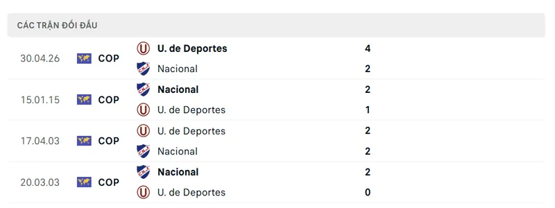 lich su doi dau giua nacional vs u de deportes