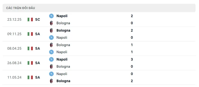 lich su doi dau giua napoli vs bologna