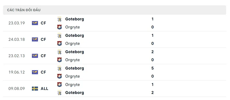 lich su doi dau giua orgryte is vs ifk goteborg