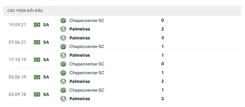 lich su doi dau giua palmeiras sp vs chapecoense sc