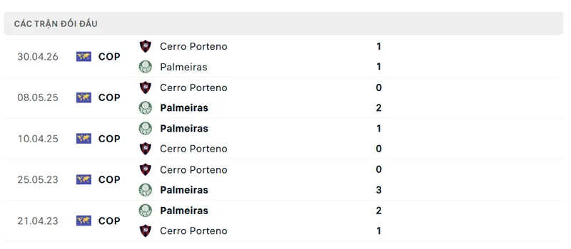 lich su doi dau giua palmeiras vs cerro porteno
