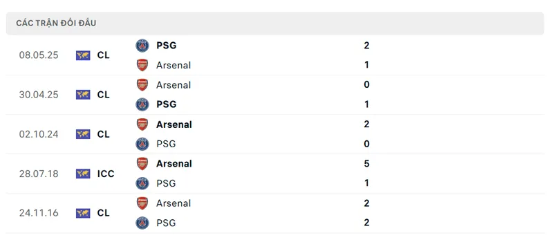 lich su doi dau giua paris saint germain vs arsenal