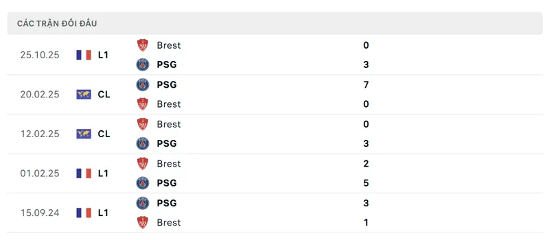 lich su doi dau giua paris saint germain vs stade brestois