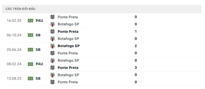 lich su doi dau giua ponte preta sp vs botafogo sp