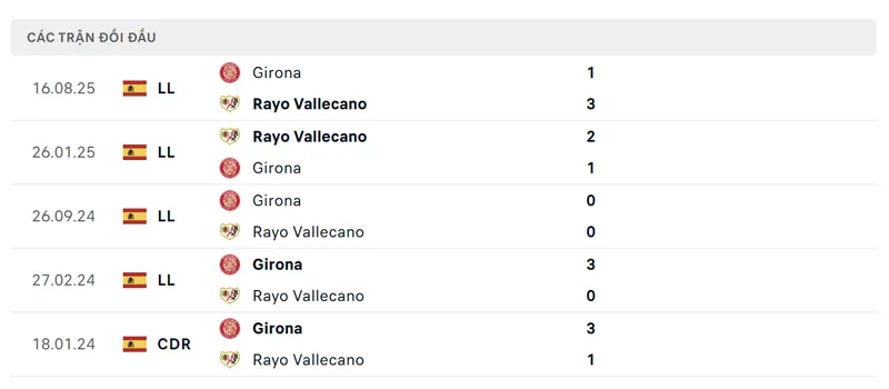 lich su doi dau giua rayo vallecano vs girona
