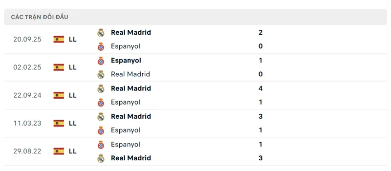 lich su doi dau giua rcd espanyol vs real madrid