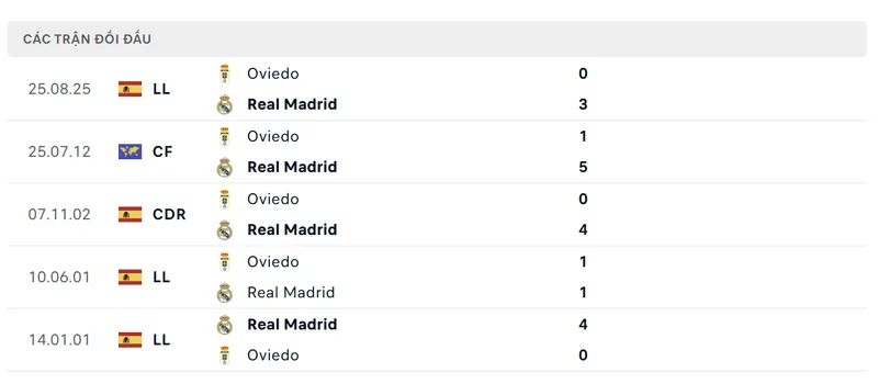 lich su doi dau giua real madrid vs real oviedo