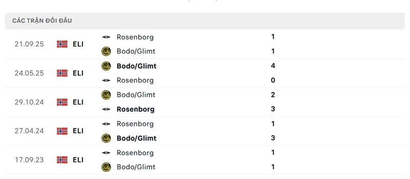 lich su doi dau giua rosenborg vs bodo glimt