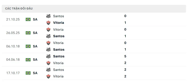 lich su doi dau giua santos sp vs vitoria ba