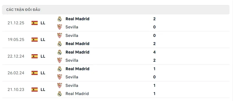 lich su doi dau giua sevilla vs real madrid