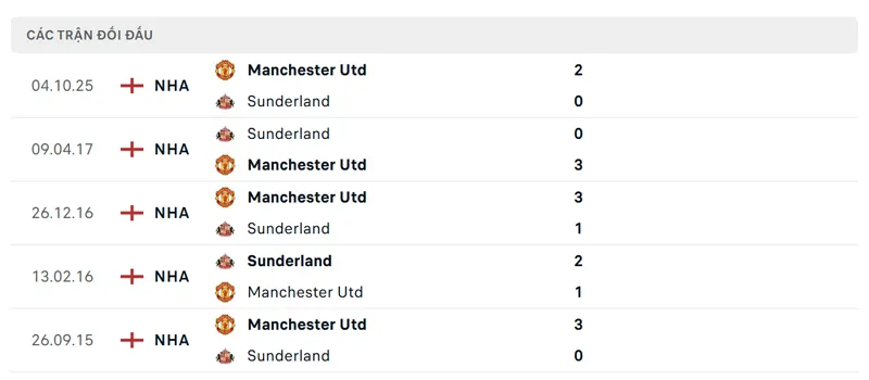 lich su doi dau giua sunderland vs manchester united