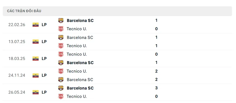 lich su doi dau giua tecnico universitario vs barcelona sc