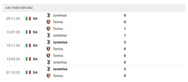 lich su doi dau giua torino vs juventus