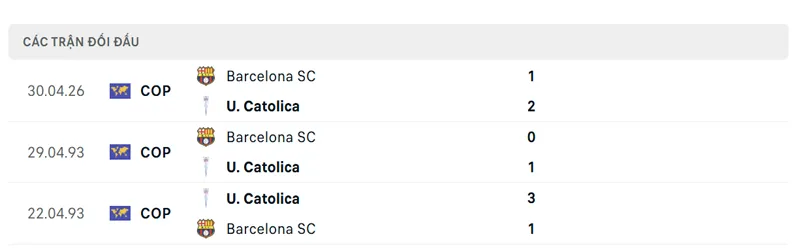 lich su doi dau giua u catolica vs barcelona sc
