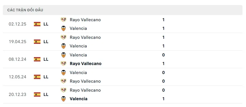 lich su doi dau giua valencia cf vs rayo vallecano