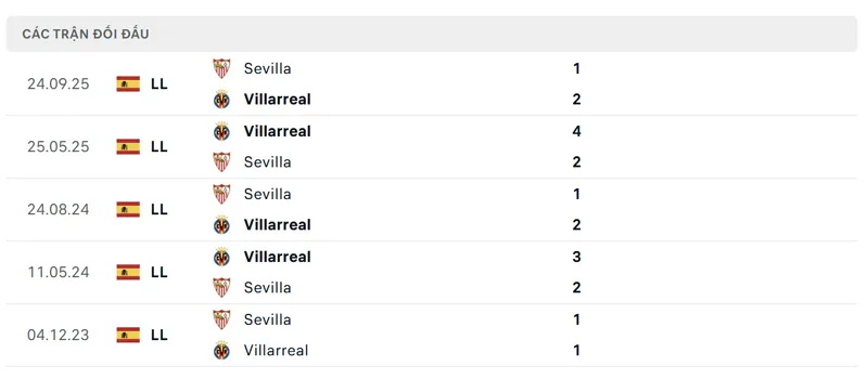lich su doi dau giua villarreal cf vs sevilla