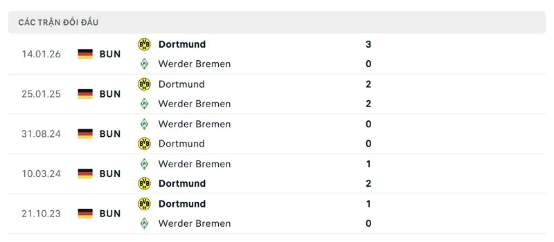 lich su doi dau giua werder bremen vs borussia dortmund