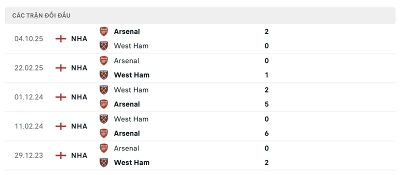 lich su doi dau giua west ham vs arsenal