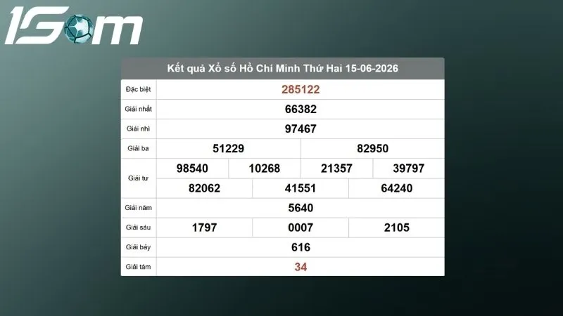 ket qua xo so ho chi minh thu 2 ngay 15 06 2026