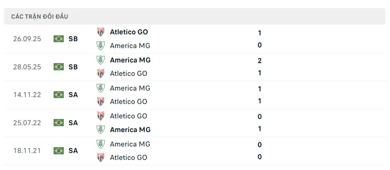 lich su doi dau giua america mg vs atletico go