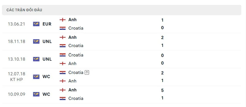 lich su doi dau giua anh vs croatia