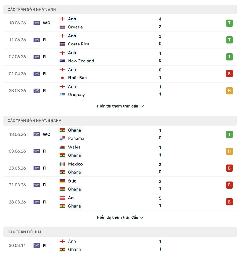 lich su doi dau giua anh vs ghana