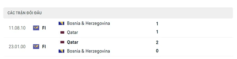 lich su doi dau giua bosnia herzegovina vs qatar