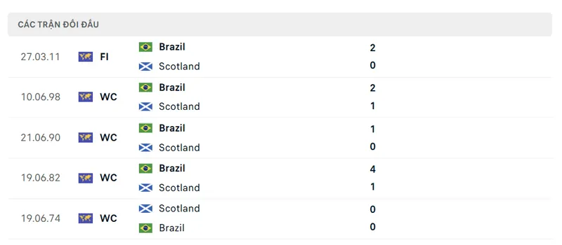 lich su doi dau giua brazil vs scotland