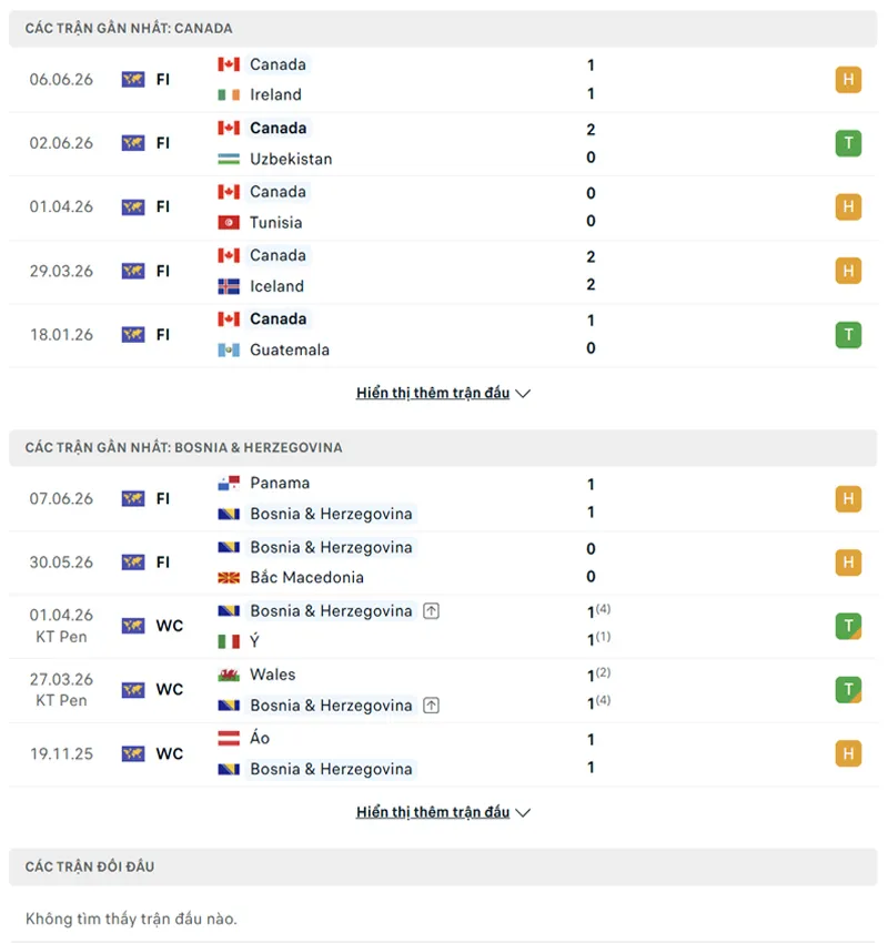 lich su doi dau giua canada vs bosnia herzegovina