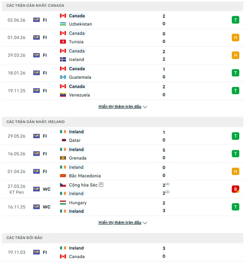 lich su doi dau giua canada vs ireland