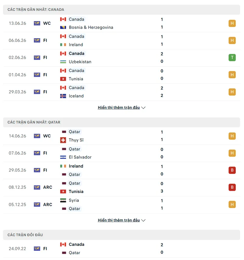 lich su doi dau giua canada vs qatar