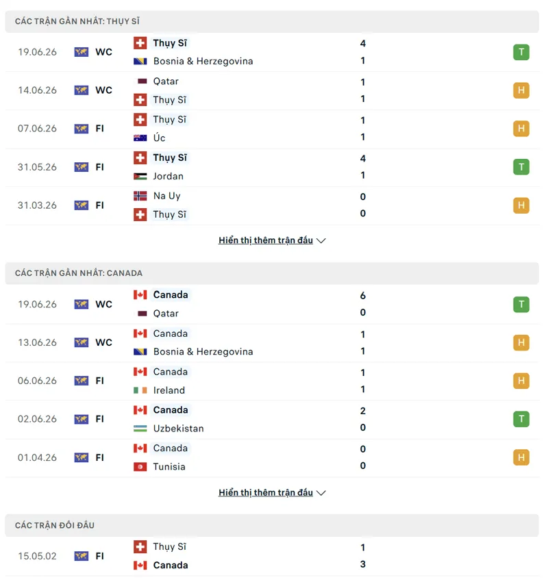 lich su doi dau giua canada vs thuy si