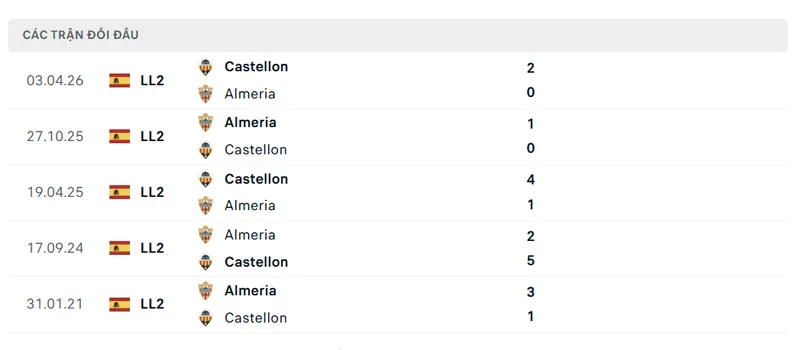 lich su doi dau giua cd castellon vs ud almeria