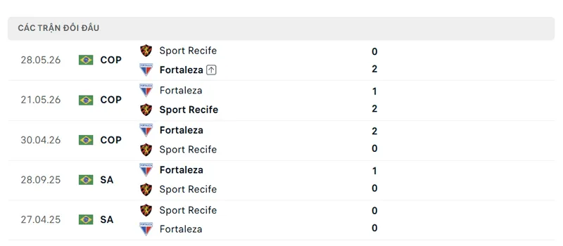 lich su doi dau giua fortaleza vs sport recife