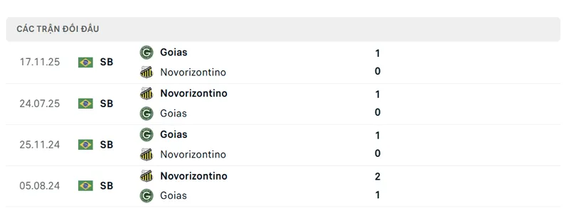 lich su doi dau giua goias vs novorizontino
