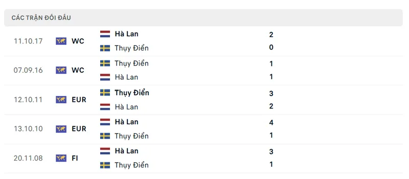 lich su doi dau giua ha lan vs thuy dien