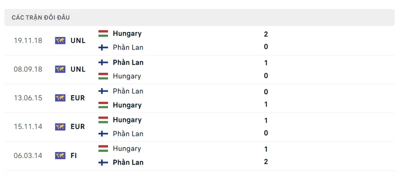 lich su doi dau giua hungary vs phan lan