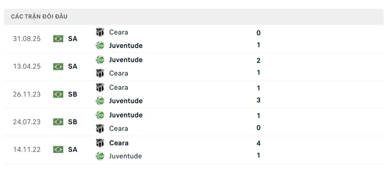 lich su doi dau giua juventude vs ceara