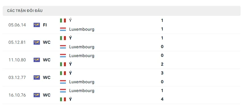 lich su doi dau giua luxembourg vs y