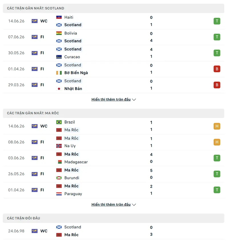 lich su doi dau giua ma roc vs scotland