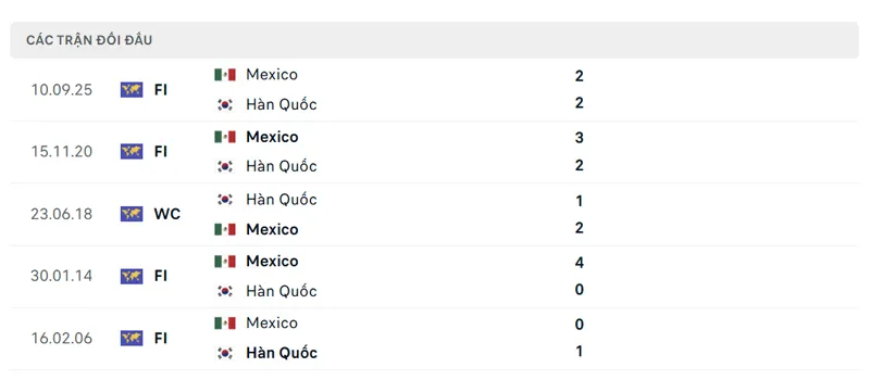 lich su doi dau giua mexico vs han quoc