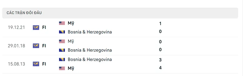 lich su doi dau giua my vs bosnia herzegovina