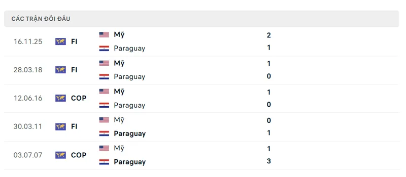 lich su doi dau giua my vs paraguay