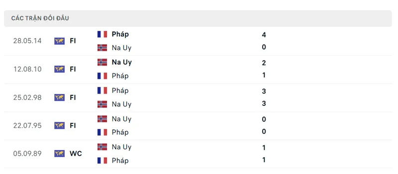 lich su doi dau giua phap vs na uy