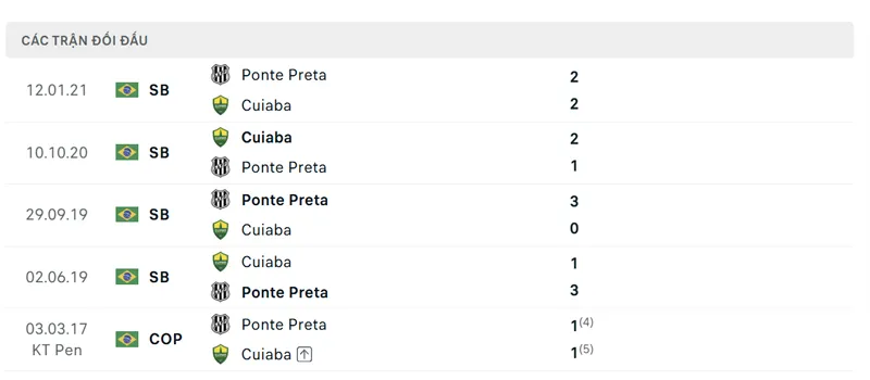 lich su doi dau giua ponte preta vs cuiaba