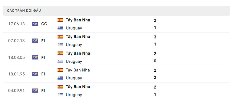 lich su doi dau giua tay ban nha vs uruguay