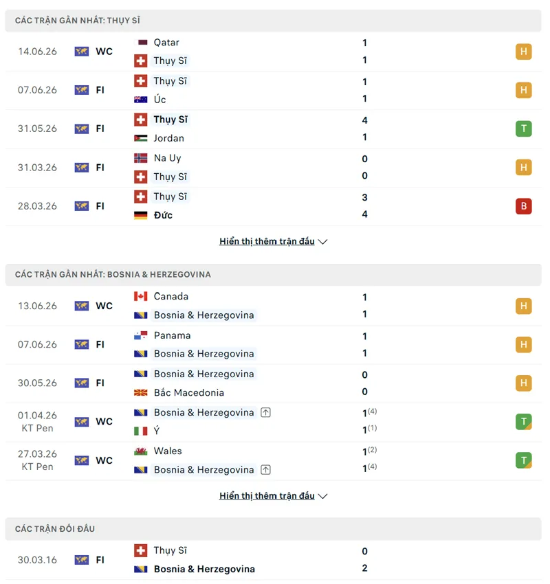 lich su doi dau giua thuy si vs bosnia herzegovina