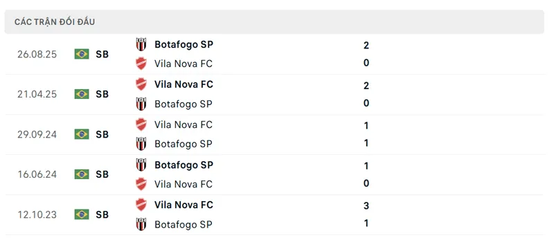 lich su doi dau giua vila nova fc vs botafogo sp