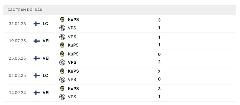lich su doi dau giua vps vs kups